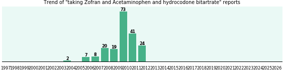 Zofran and Acetaminophen and hydrocodone bitartrate drug interactions. Zofran and Acetaminophen and hydrocodone bitartrate drug interactions.